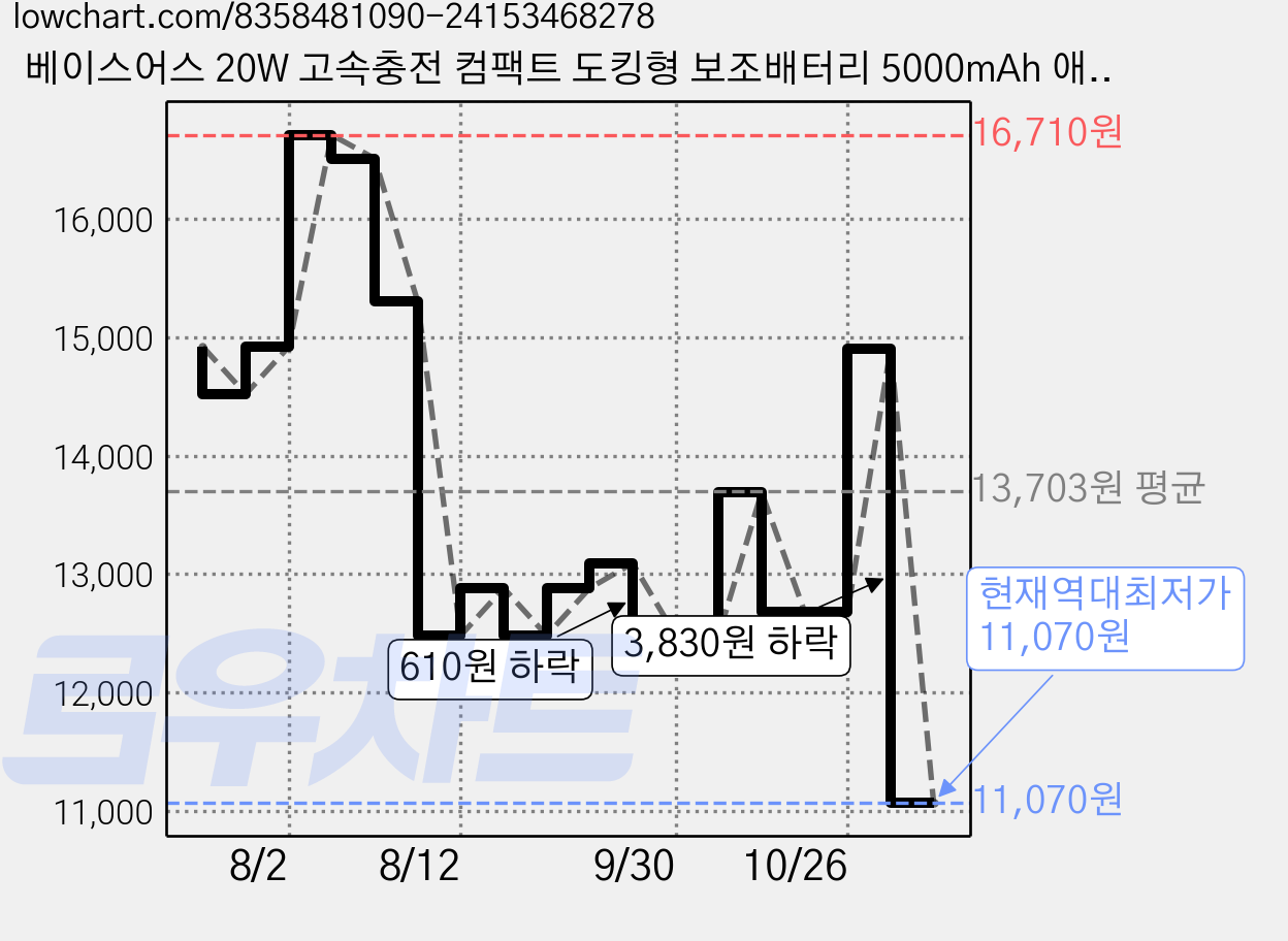 베이스어스 20W 고속충전 컴팩트 도킹형 보조배터리 5000mAh 애플용, 블랙 가격 변동 차트, 현재가 11,070원, 역대최저가