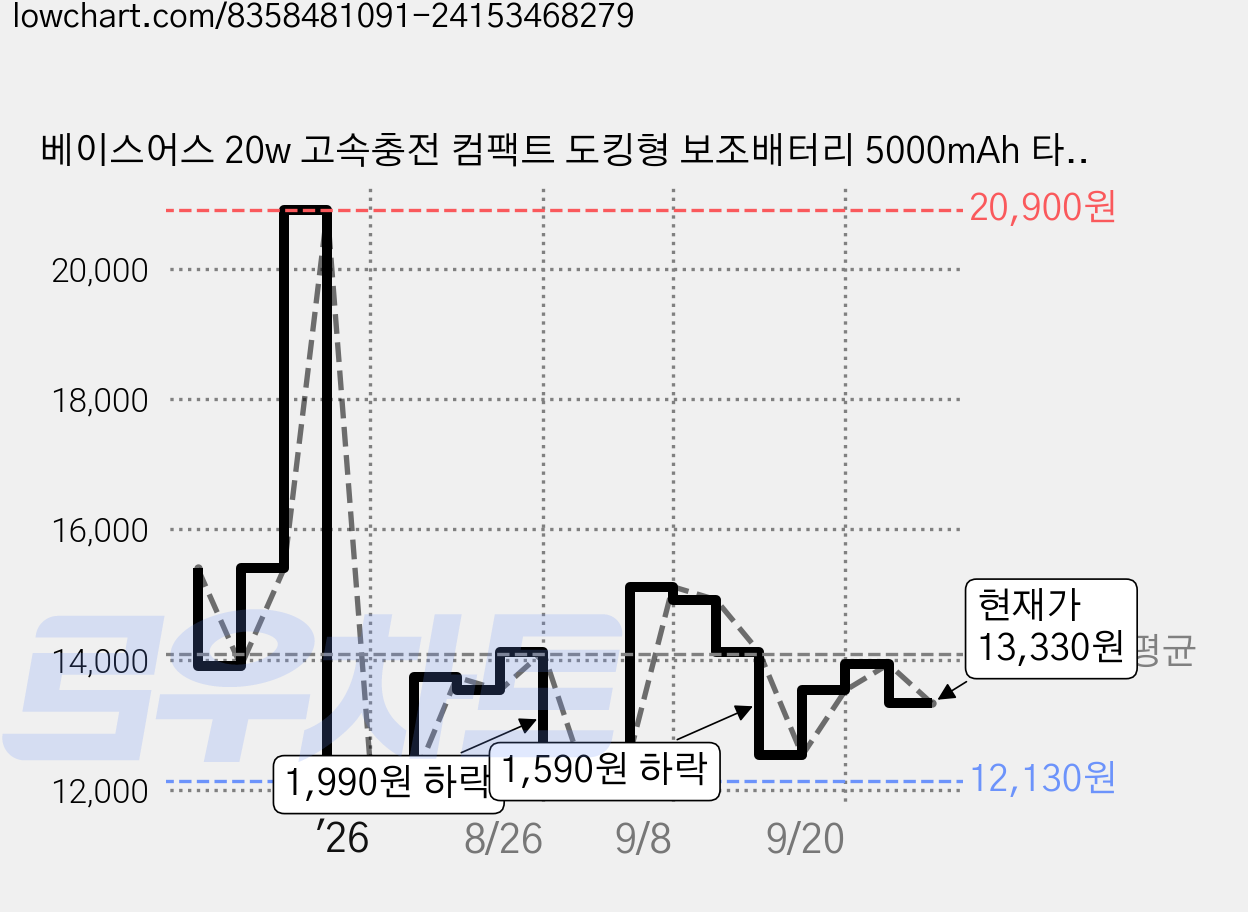 베이스어스 20w 고속충전 컴팩트 도킹형 보조배터리 5000mAh 타입C, 블랙 가격 변동 차트, 현재가 13,330원, 관측 최저가 12,130원