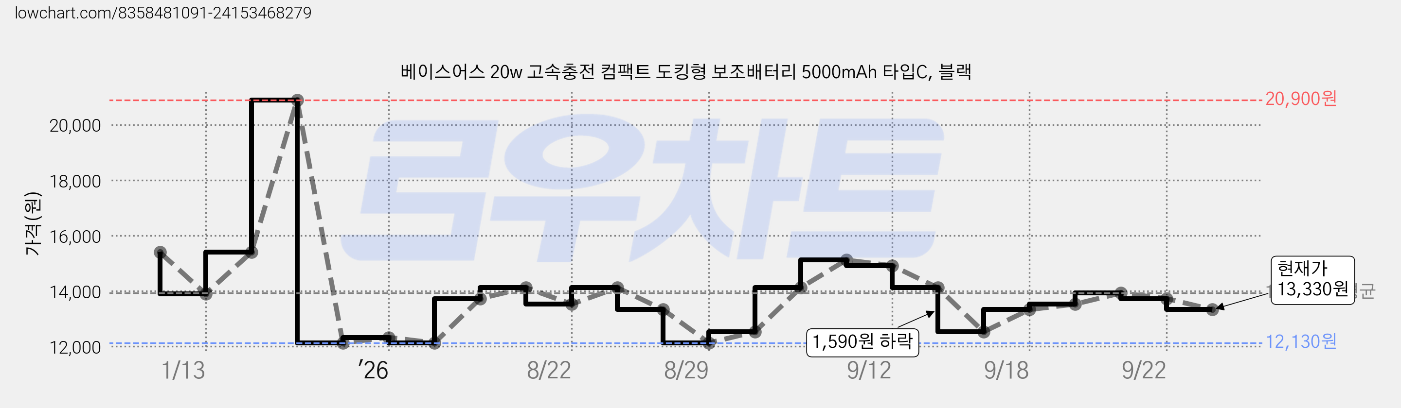 베이스어스 20w 고속충전 컴팩트 도킹형 보조배터리 5000mAh 타입C, 블랙 가격 변동 차트, 현재가 13,330원, 관측 최저가 12,130원