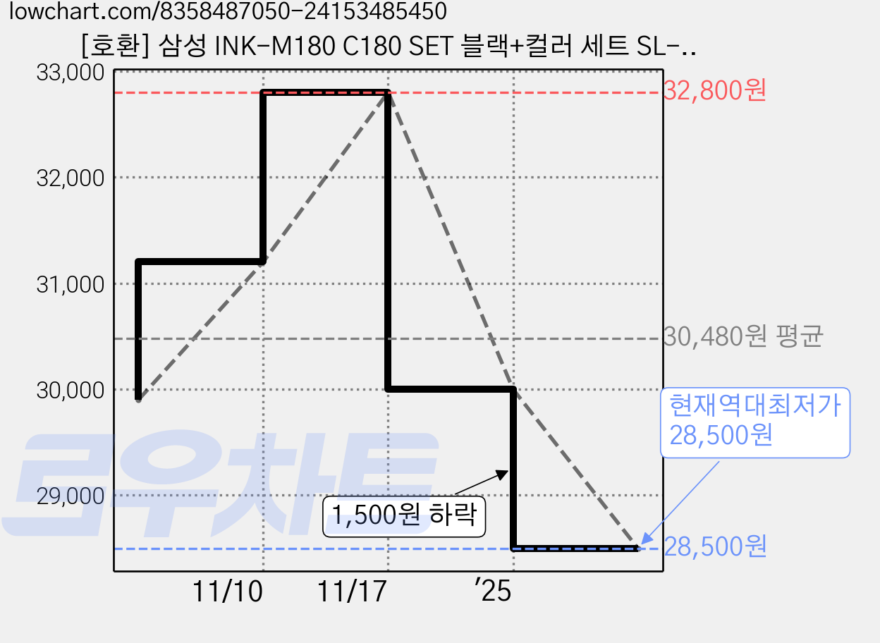 [호환] 삼성 INK-M180 C180 SET 블랙+컬러 세트 SL-J1660 J1663 J1665 J1770FW 재생 잉크 대용량, 1개, 검정+컬러 [묶음할인] 가격 변동 차트, 현재가 28,500원, 역대최저가