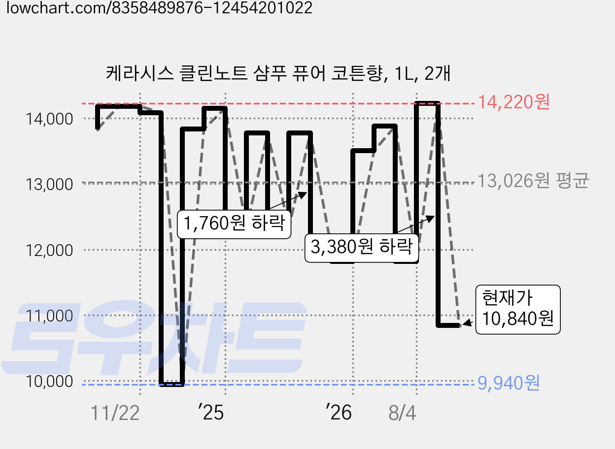 케라시스 클린노트 샴푸 퓨어 코튼향, 1L, 2개 가격 변동 차트, 현재가 10,840원, 관측 최저가 9,940원