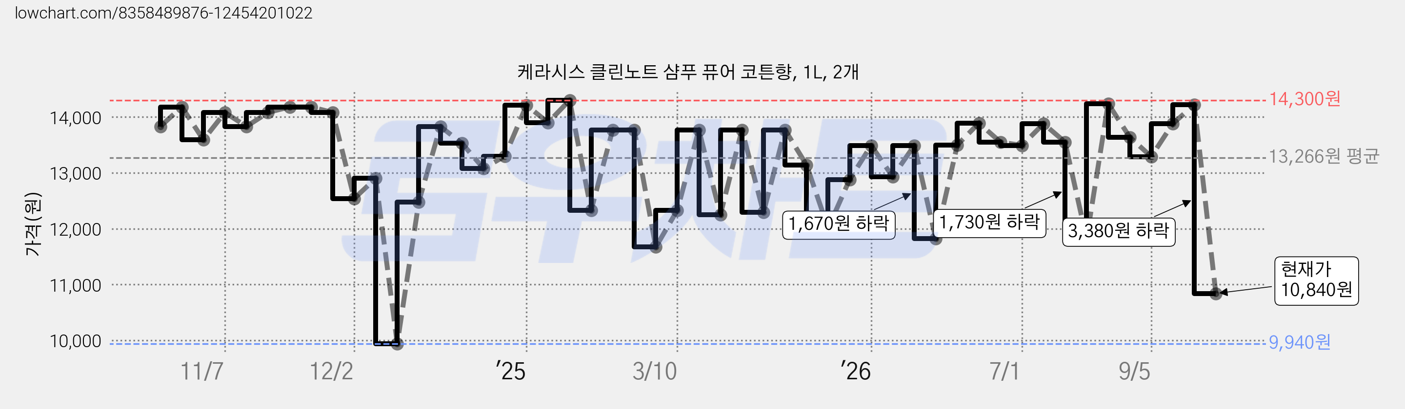 케라시스 클린노트 샴푸 퓨어 코튼향, 1L, 2개 가격 변동 차트, 현재가 10,840원, 관측 최저가 9,940원