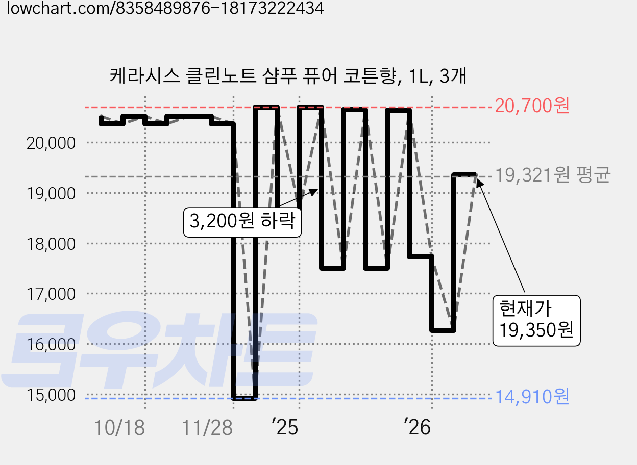 케라시스 클린노트 샴푸 퓨어 코튼향, 1L, 3개 가격 변동 차트, 현재가 19,350원, 관측 최저가 14,910원