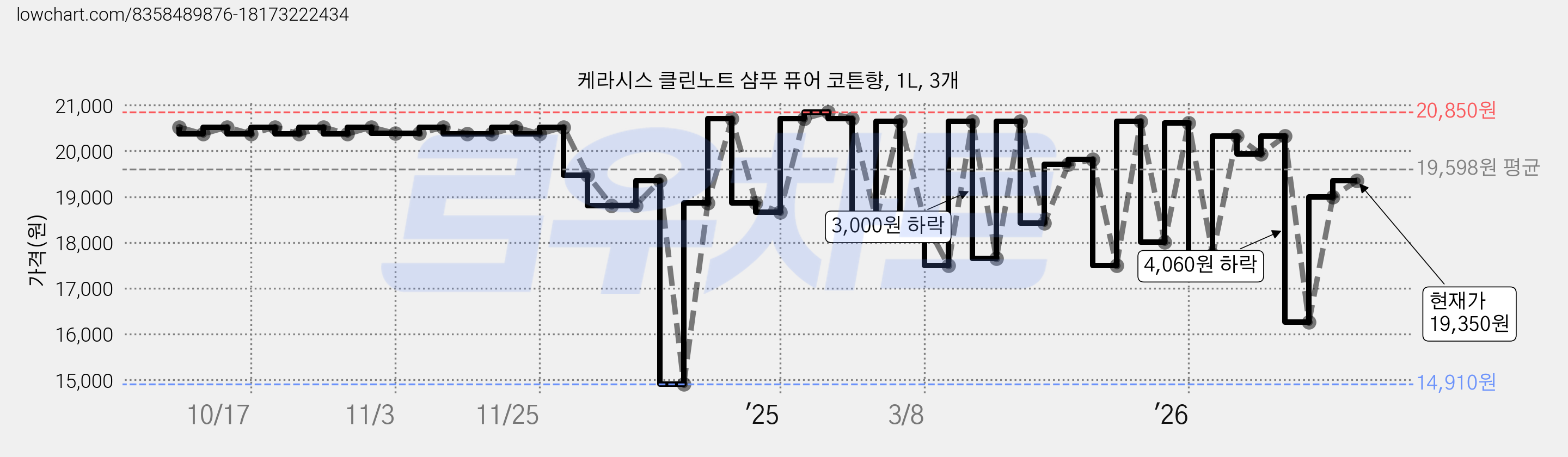 케라시스 클린노트 샴푸 퓨어 코튼향, 1L, 3개 가격 변동 차트, 현재가 19,350원, 관측 최저가 14,910원