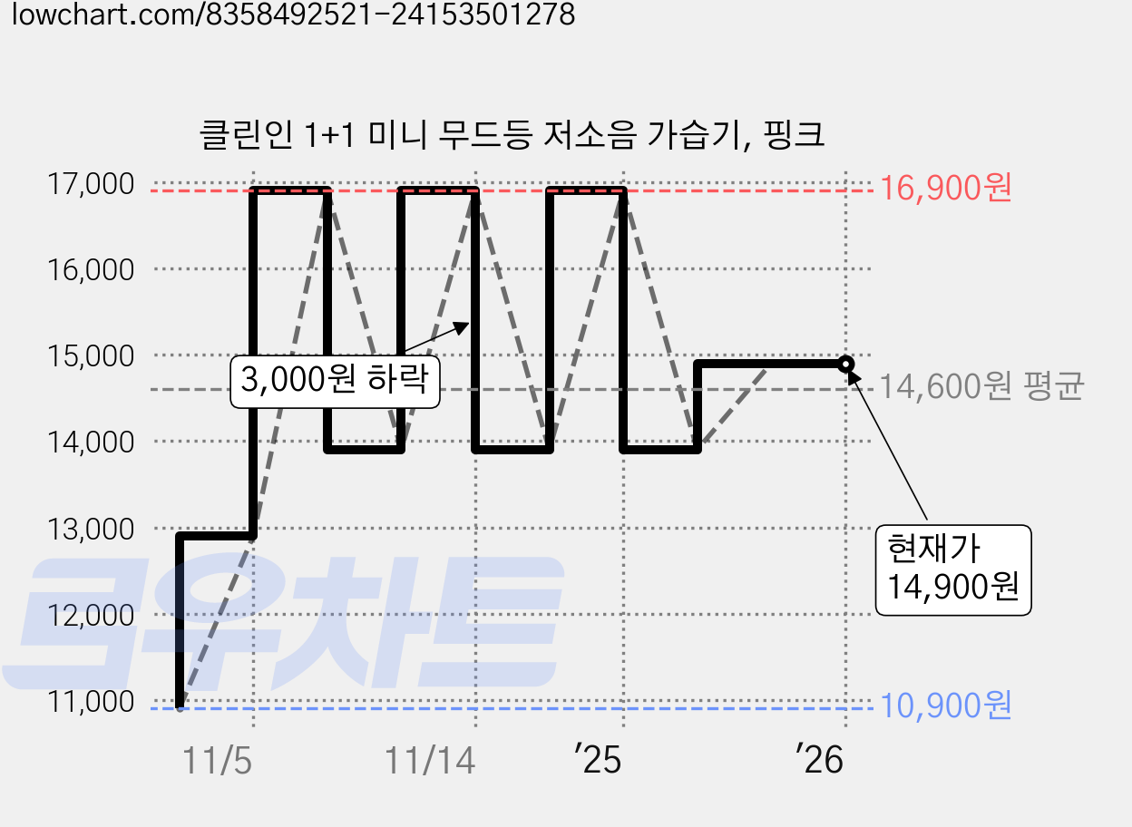 클린인 1+1 미니 무드등 저소음 가습기, 핑크 가격 변동 차트, 현재가 14,900원, 관측 최저가 10,900원