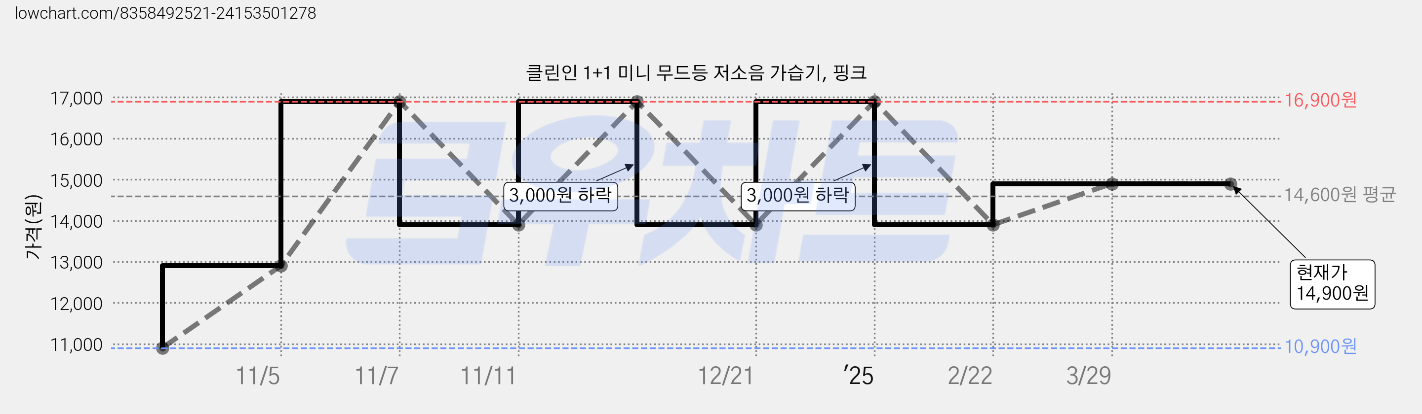 클린인 1+1 미니 무드등 저소음 가습기, 핑크 가격 변동 차트, 현재가 14,900원, 관측 최저가 10,900원