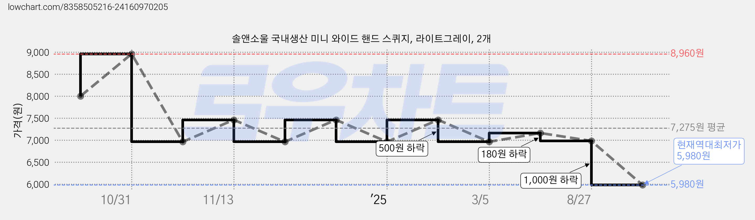 솔앤소울 국내생산 미니 와이드 핸드 스퀴지, 라이트그레이, 2개 가격 변동 차트, 현재가 5,980원, 역대최저가