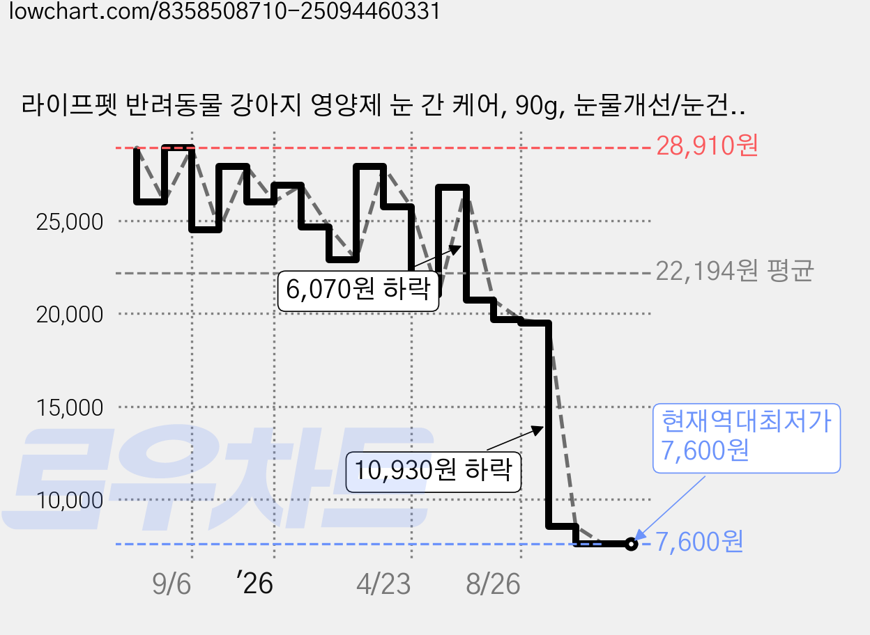 라이프펫 반려동물 강아지 영양제 눈 간 케어, 90g, 눈물개선/눈건강, 1개 가격 변동 차트, 현재가 7,600원, 역대최저가