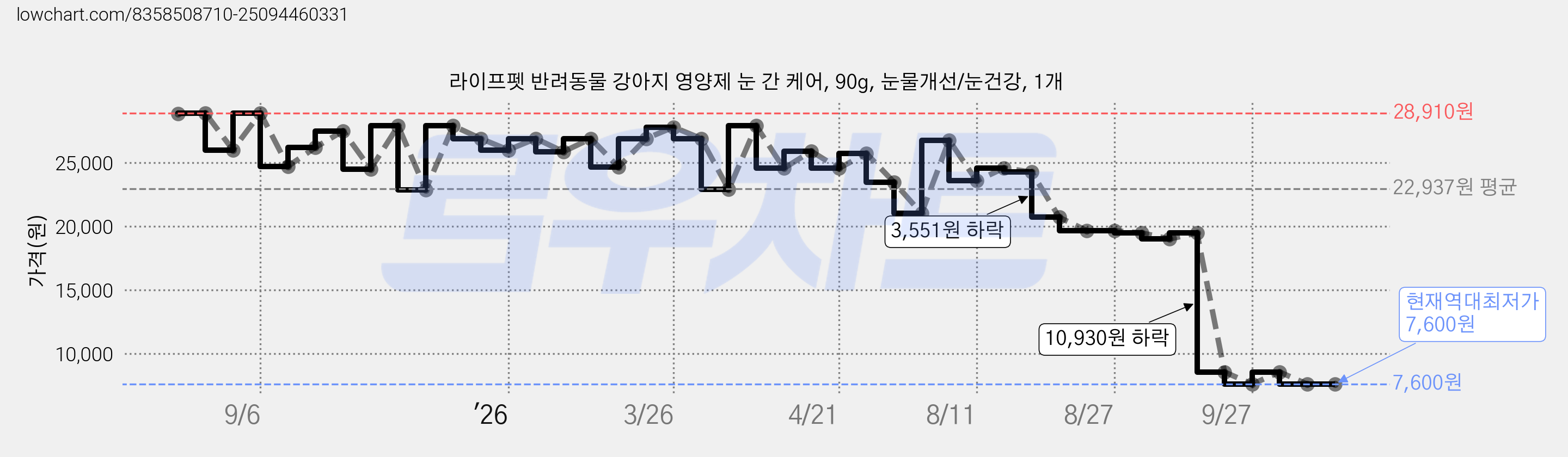 라이프펫 반려동물 강아지 영양제 눈 간 케어, 90g, 눈물개선/눈건강, 1개 가격 변동 차트, 현재가 7,600원, 역대최저가