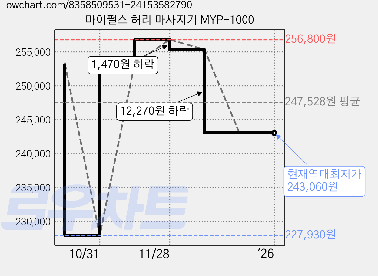 마이펄스 허리 마사지기 MYP-1000 가격 변동 차트, 현재가 243,060원, 역대최저가