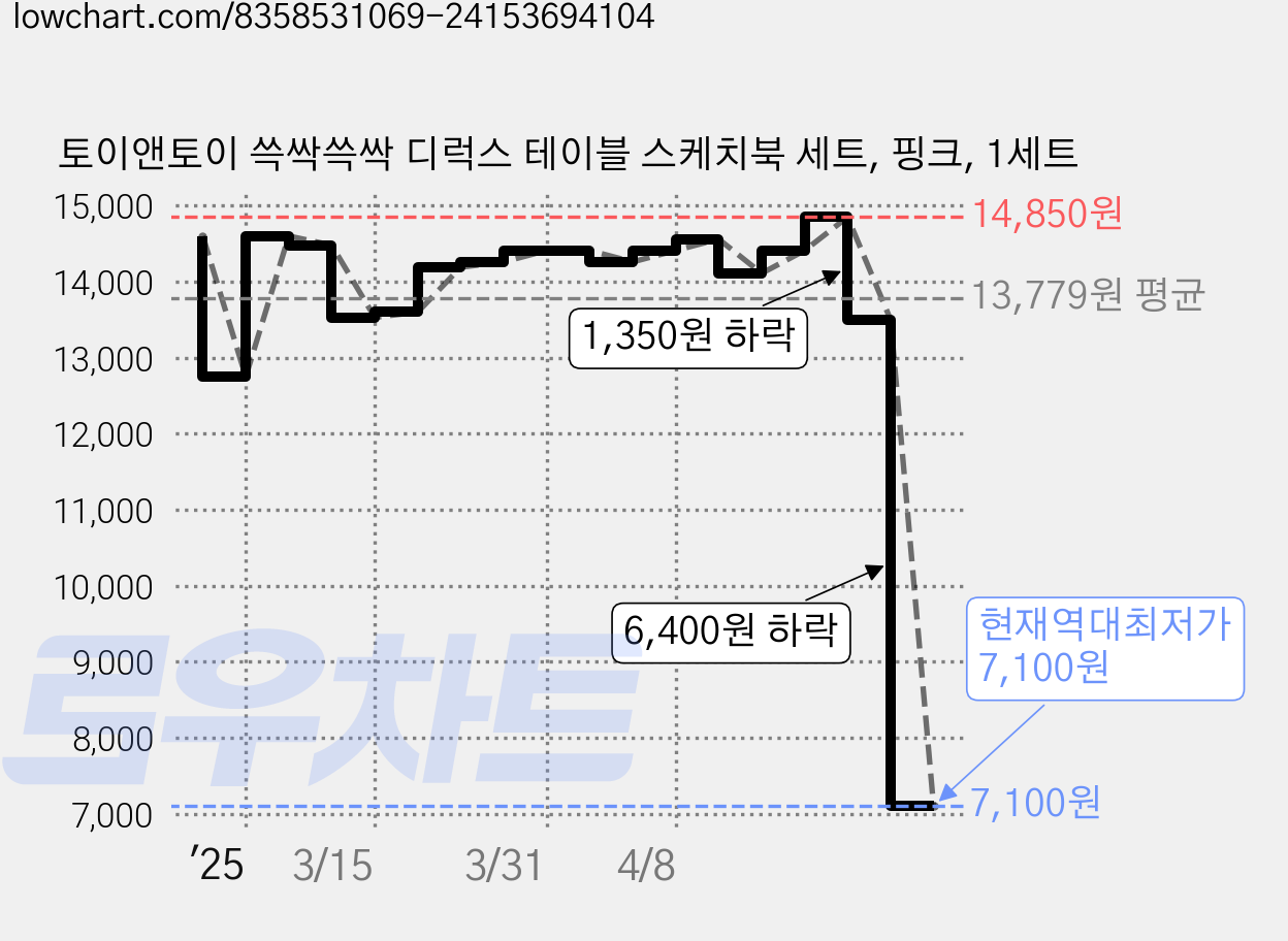 토이앤토이 쓱싹쓱싹 디럭스 테이블 스케치북 세트, 핑크, 1세트 가격 변동 차트, 현재가 7,100원, 역대최저가