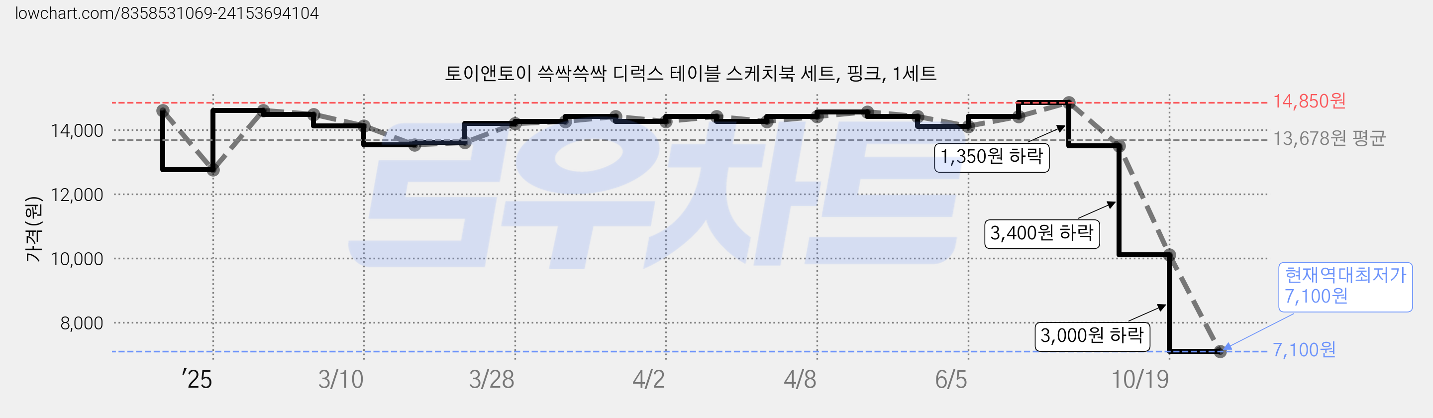 토이앤토이 쓱싹쓱싹 디럭스 테이블 스케치북 세트, 핑크, 1세트 가격 변동 차트, 현재가 7,100원, 역대최저가