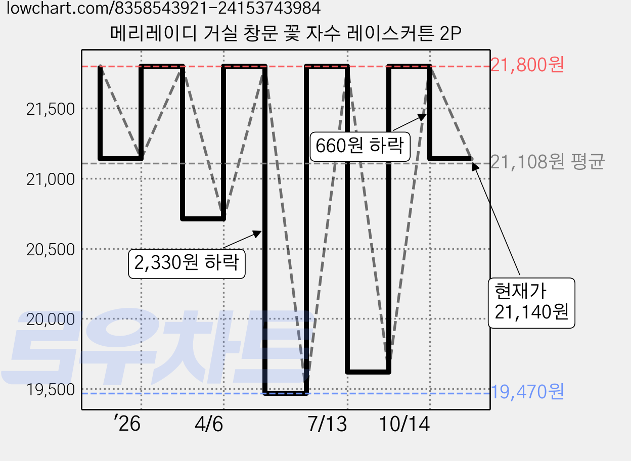 메리레이디 거실 창문 꽃 자수 레이스커튼 2P 가격 변동 차트, 현재가 21,140원, 관측 최저가 19,470원