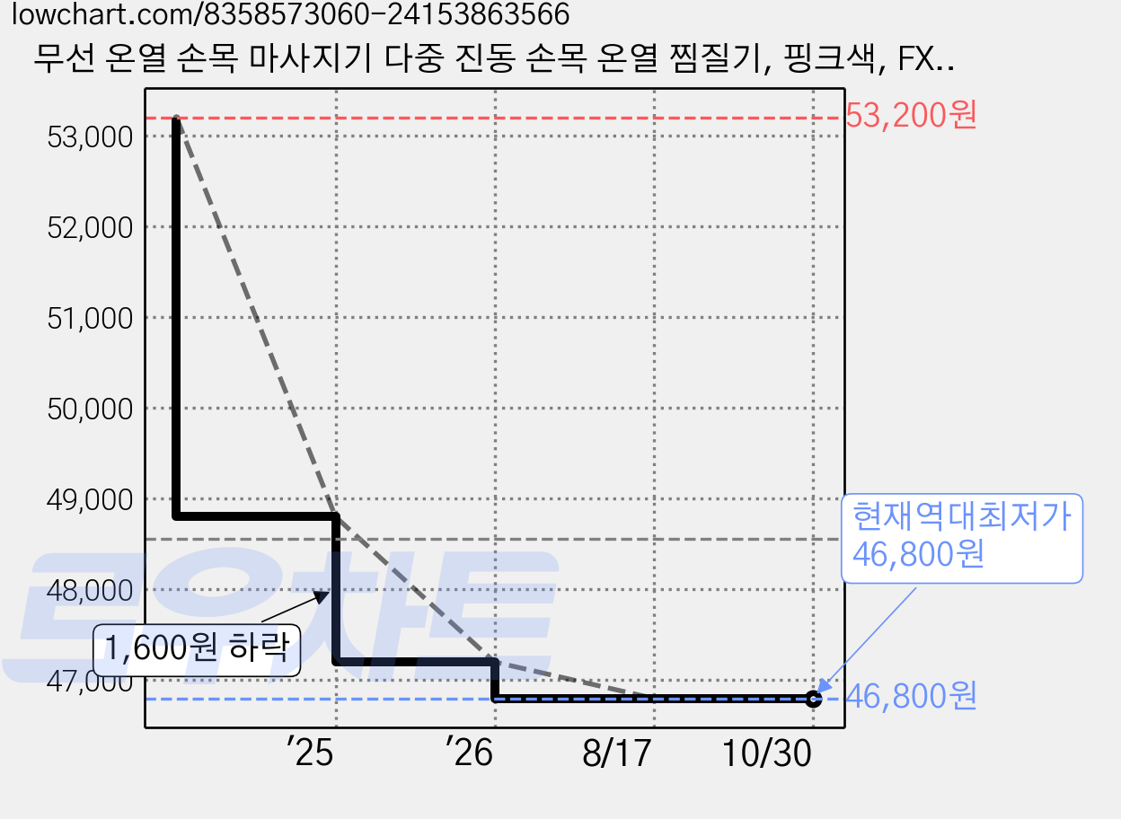 무선 온열 손목 마사지기 다중 진동 손목 온열 찜질기, 핑크색, FX-5-04 가격 변동 차트, 현재가 46,800원, 역대최저가