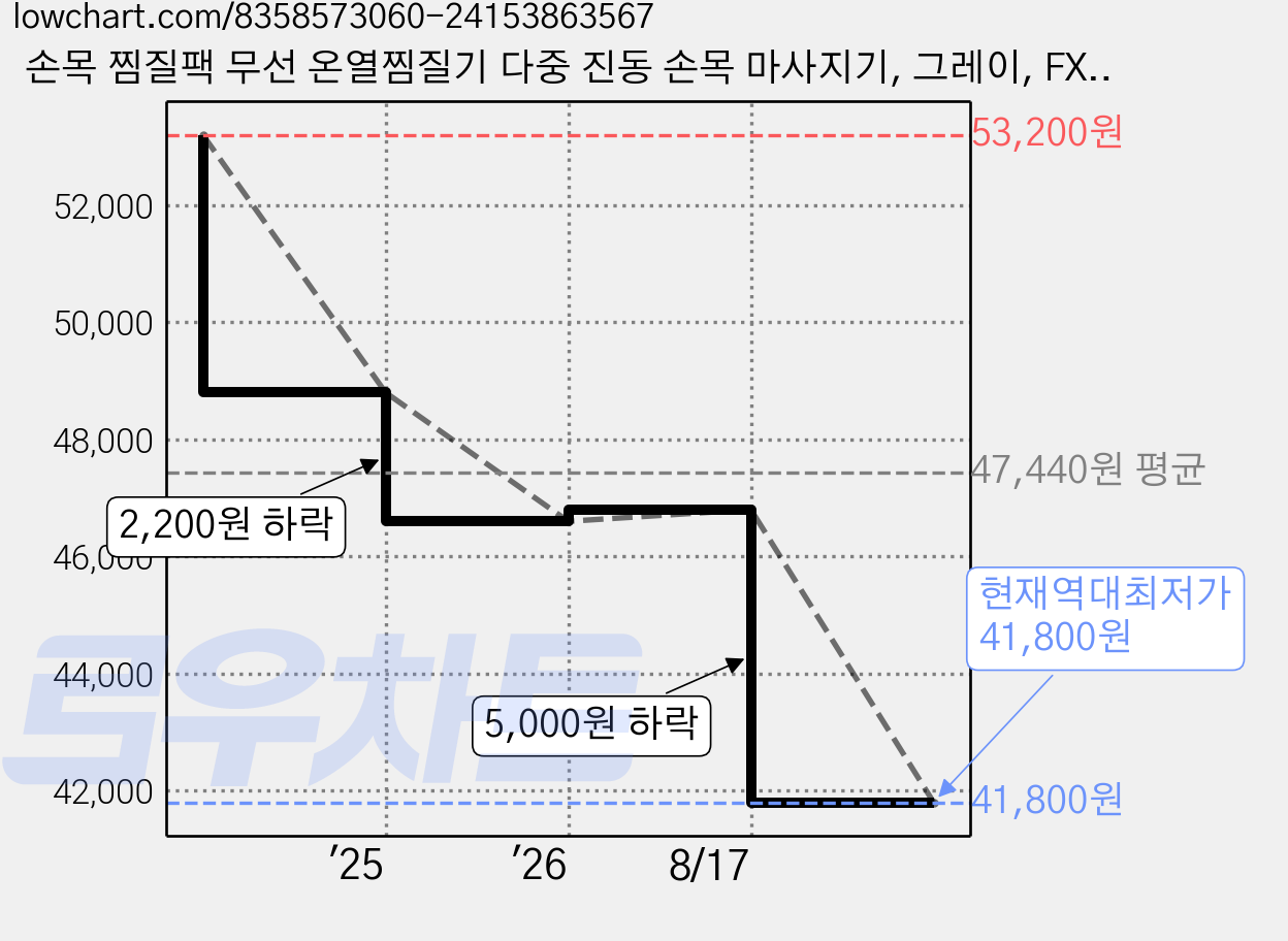 손목 찜질팩 무선 온열찜질기 다중 진동 손목 마사지기, 그레이, FX-5-04 가격 변동 차트, 현재가 41,800원, 역대최저가