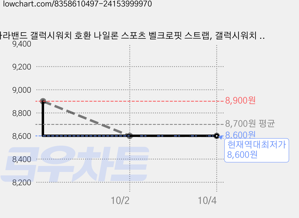사라밴드 갤럭시워치 호환 나일론 스포츠 벨크로핏 스트랩, 갤럭시워치 [20mm], 애플 민트, 1개 가격 변동 차트, 현재가 8,600원, 역대최저가
