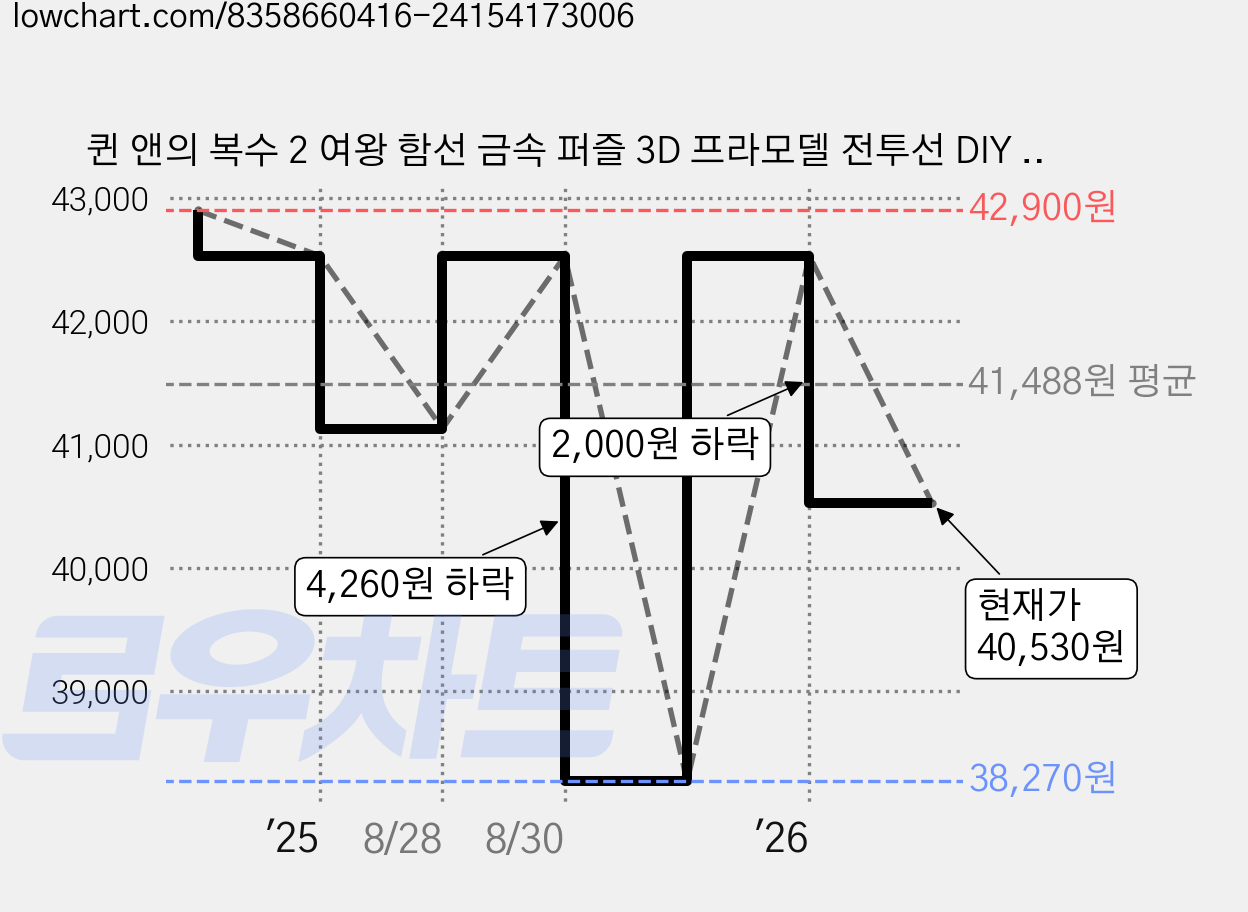 퀸 앤의 복수 2 여왕 함선 금속 퍼즐 3D 프라모델 전투선 DIY 키트, 1개 가격 변동 차트, 현재가 40,530원, 관측 최저가 38,270원