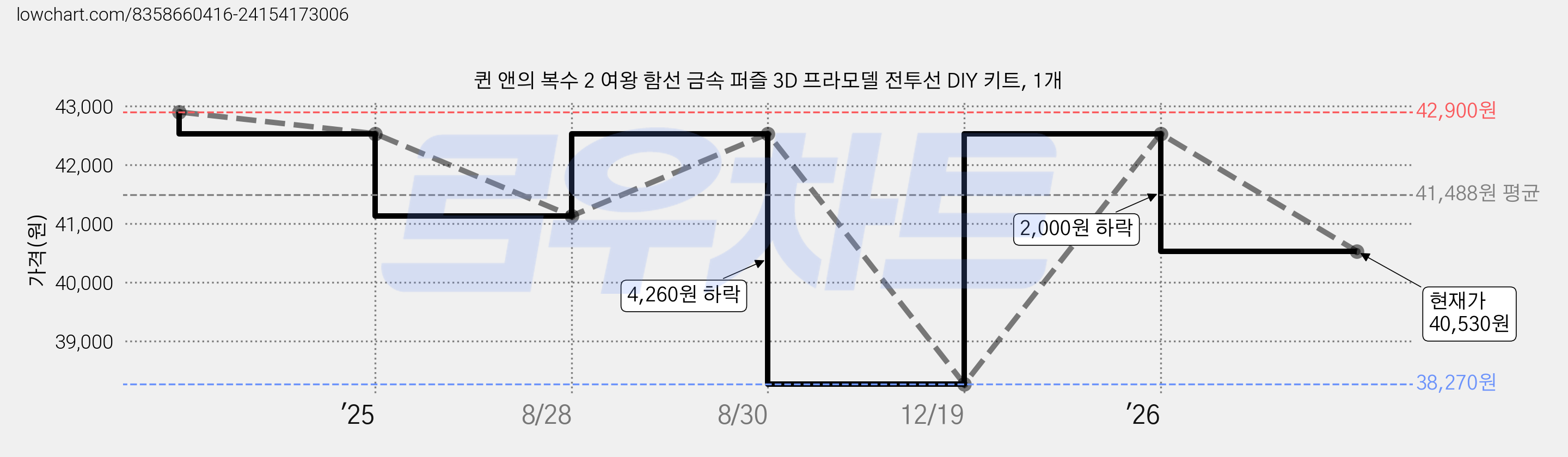 퀸 앤의 복수 2 여왕 함선 금속 퍼즐 3D 프라모델 전투선 DIY 키트, 1개 가격 변동 차트, 현재가 40,530원, 관측 최저가 38,270원