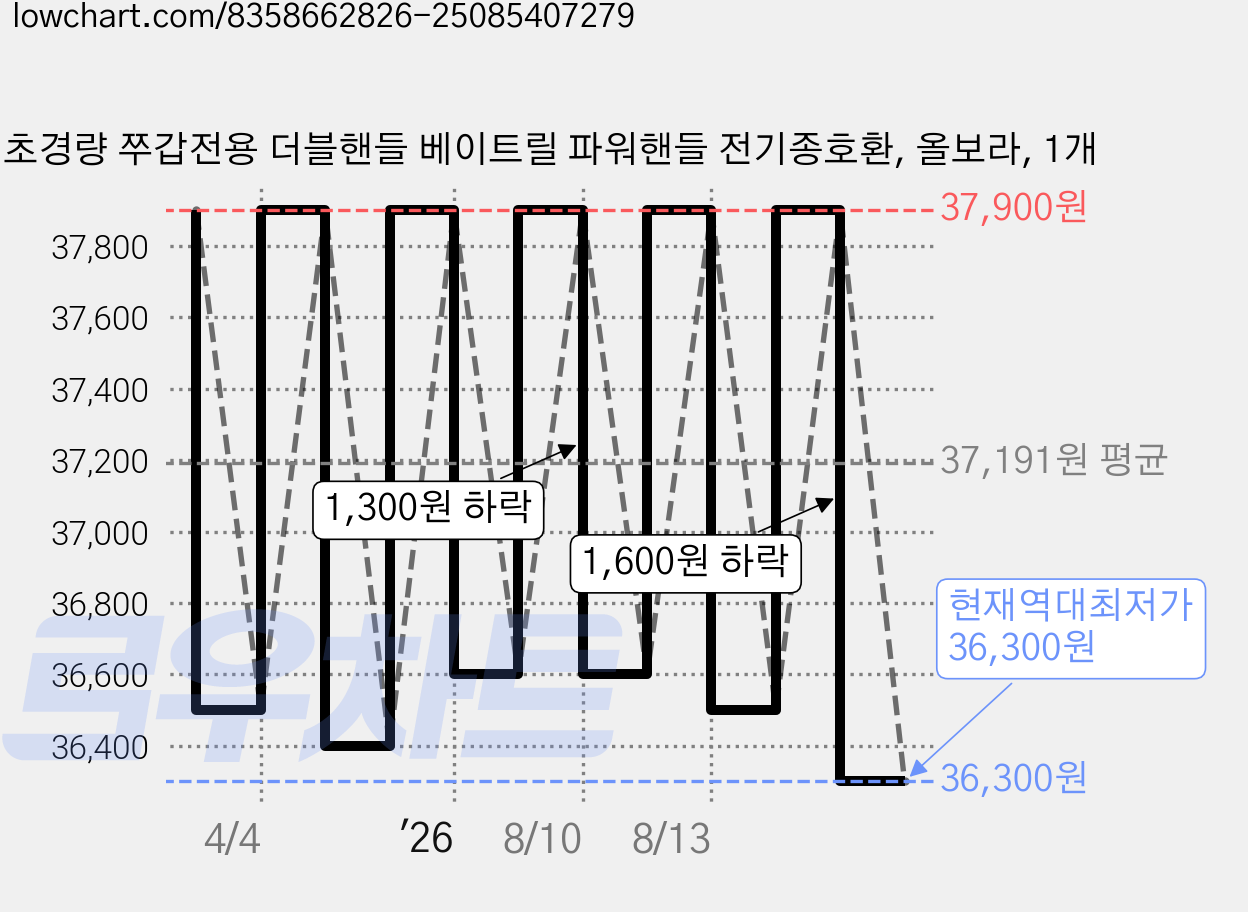 초경량 쭈갑전용 더블핸들 베이트릴 파워핸들 전기종호환, 올보라, 1개 가격 변동 차트, 현재가 36,300원, 역대최저가