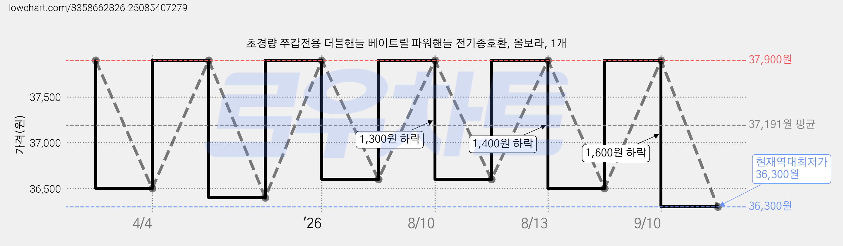 초경량 쭈갑전용 더블핸들 베이트릴 파워핸들 전기종호환, 올보라, 1개 가격 변동 차트, 현재가 36,300원, 역대최저가