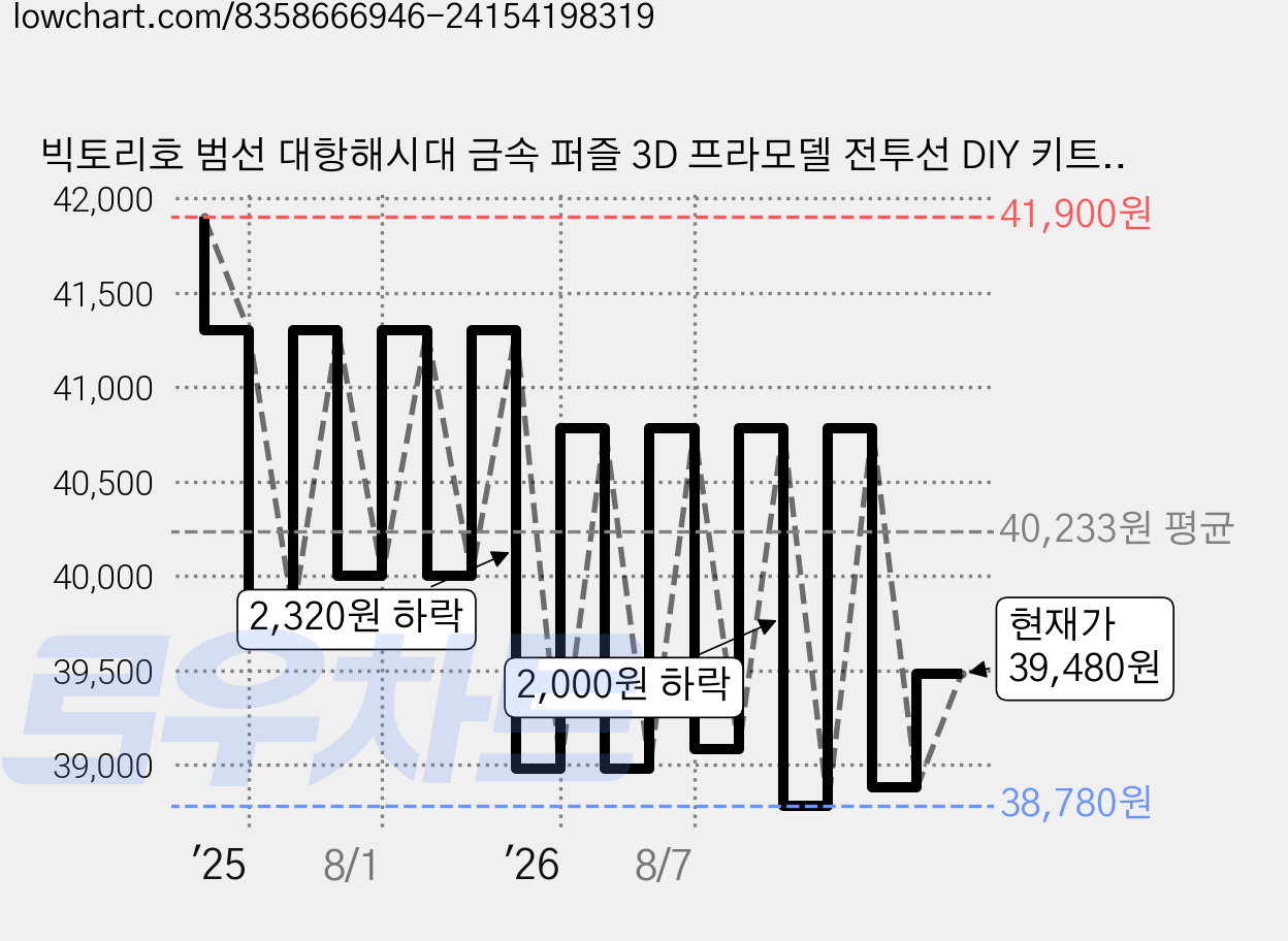 빅토리호 범선 대항해시대 금속 퍼즐 3D 프라모델 전투선 DIY 키트, 1개 가격 변동 차트, 현재가 39,480원, 관측 최저가 38,780원