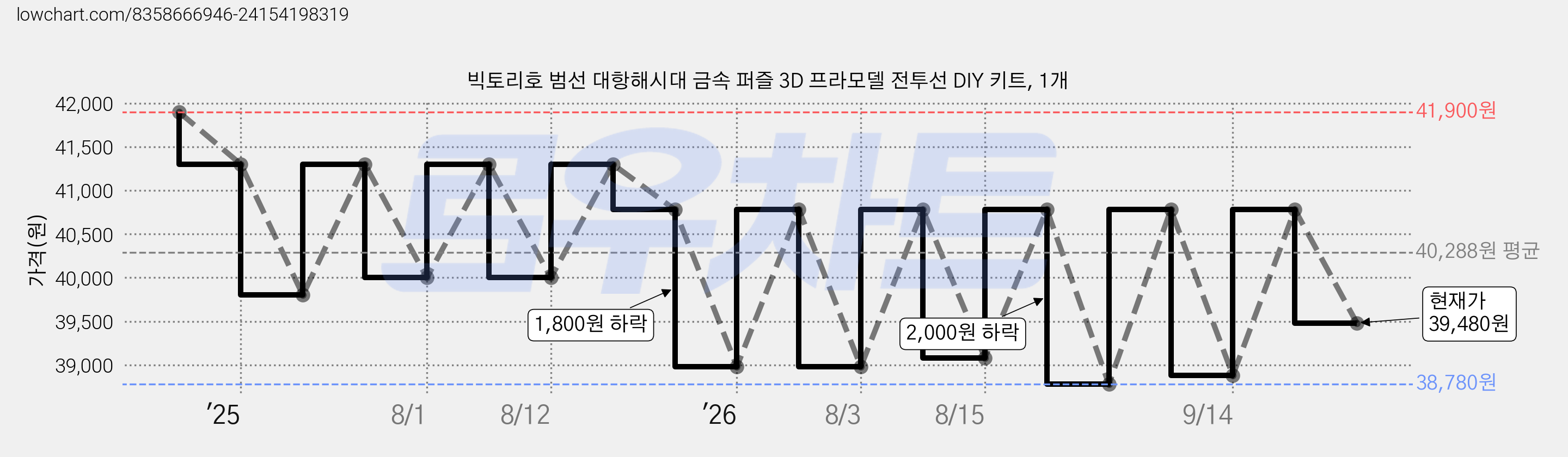 빅토리호 범선 대항해시대 금속 퍼즐 3D 프라모델 전투선 DIY 키트, 1개 가격 변동 차트, 현재가 39,480원, 관측 최저가 38,780원