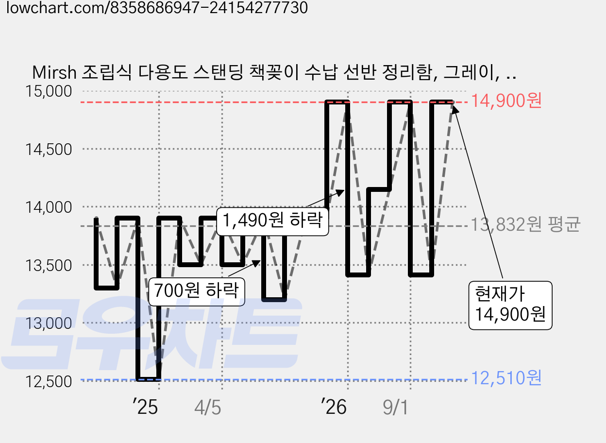 Mirsh 조립식 다용도 스탠딩 책꽂이 수납 선반 정리함, 그레이, 3단 가격 변동 차트, 현재가 14,900원, 관측 최저가 12,510원