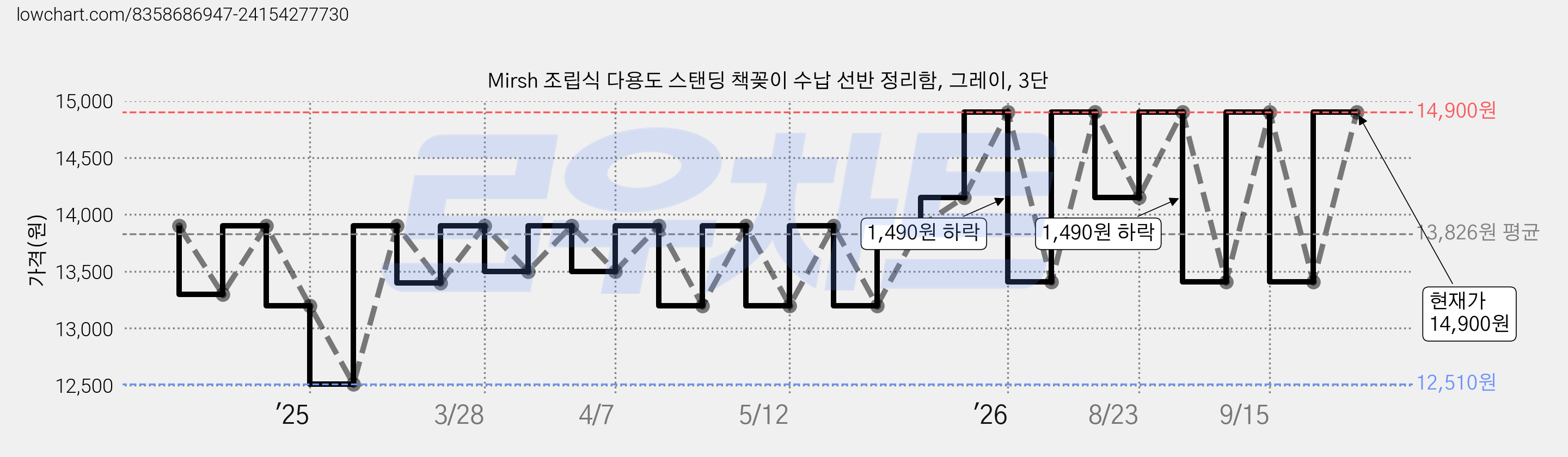 Mirsh 조립식 다용도 스탠딩 책꽂이 수납 선반 정리함, 그레이, 3단 가격 변동 차트, 현재가 14,900원, 관측 최저가 12,510원