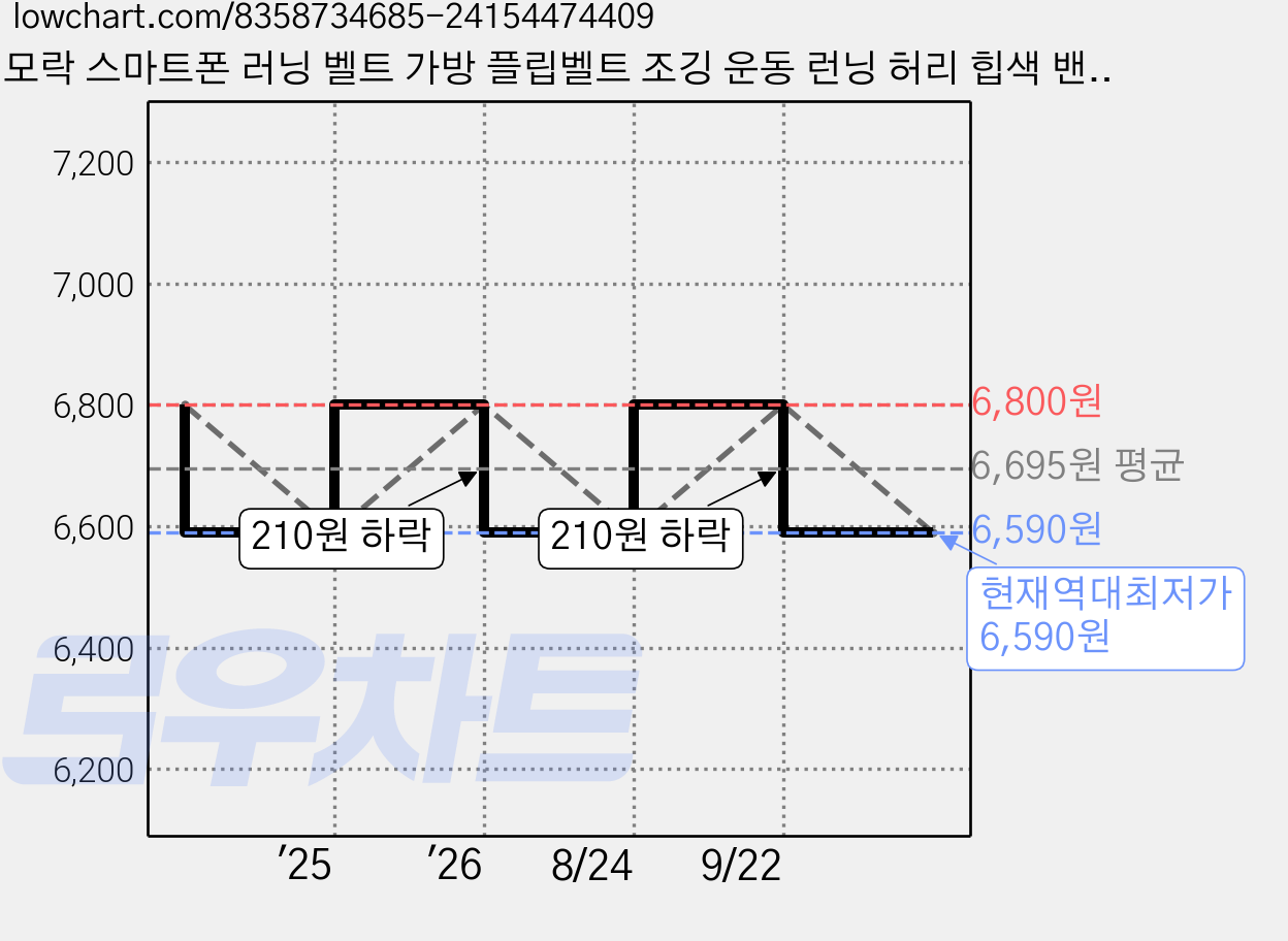 모락 스마트폰 러닝 벨트 가방 플립벨트 조깅 운동 런닝 허리 힙색 밴드, 네이비, 1개 가격 변동 차트, 현재가 6,590원, 역대최저가