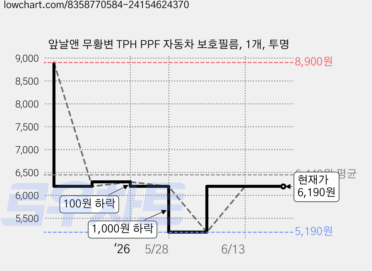 앞날앤 무황변 TPH PPF 자동차 보호필름, 1개, 투명 가격 변동 차트, 현재가 6,190원, 관측 최저가 5,190원