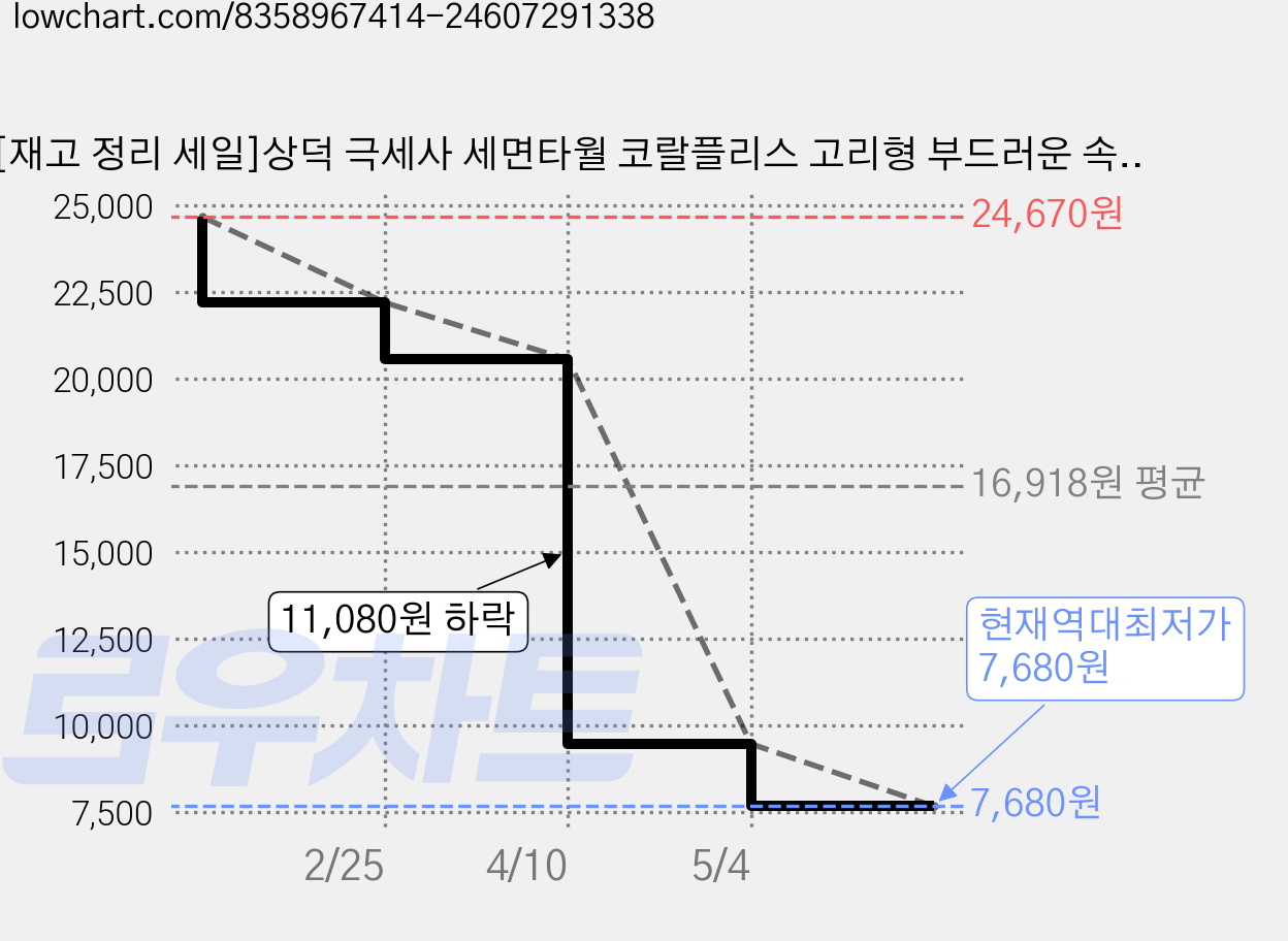 [재고 정리 세일]상덕 극세사 세면타월 코랄플리스 고리형 부드러운 속건 욕실수건, 5개, 베이지 가격 변동 차트, 현재가 7,680원, 역대최저가