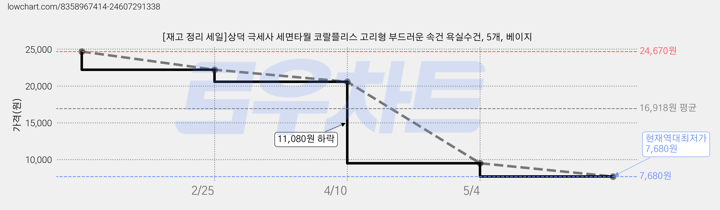 [재고 정리 세일]상덕 극세사 세면타월 코랄플리스 고리형 부드러운 속건 욕실수건, 5개, 베이지 가격 변동 차트, 현재가 7,680원, 역대최저가