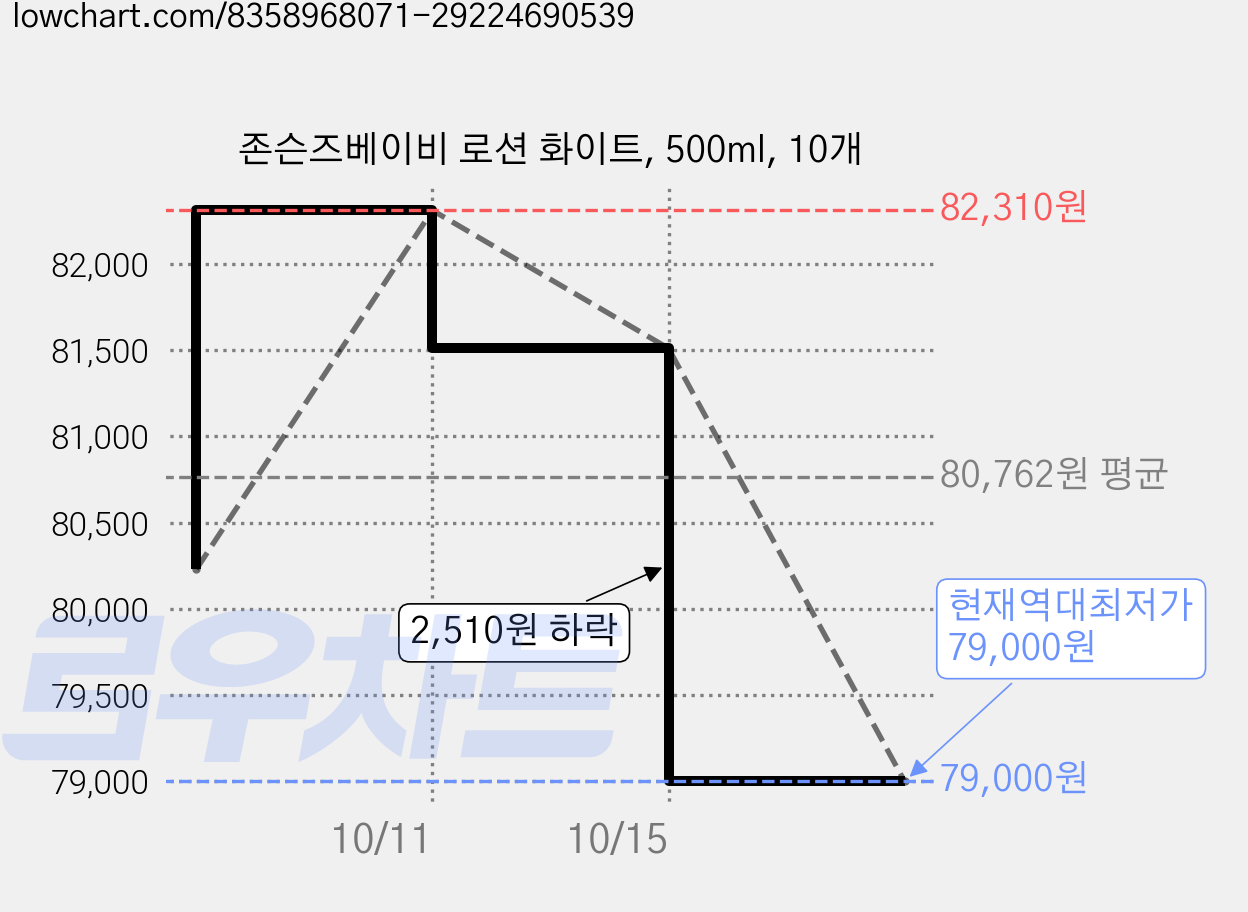 존슨즈베이비 로션 화이트, 500ml, 10개 가격 변동 차트, 현재가 79,000원, 역대최저가
