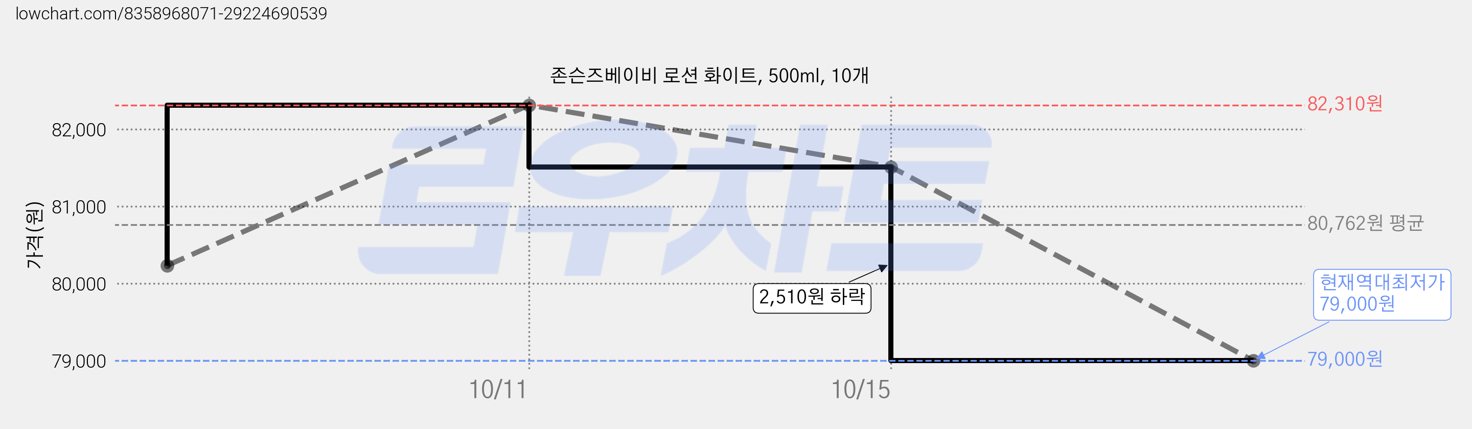 존슨즈베이비 로션 화이트, 500ml, 10개 가격 변동 차트, 현재가 79,000원, 역대최저가