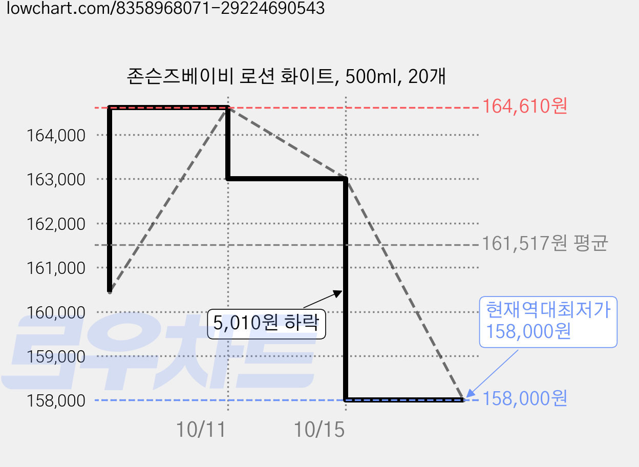 존슨즈베이비 로션 화이트, 500ml, 20개 가격 변동 차트, 현재가 158,000원, 역대최저가