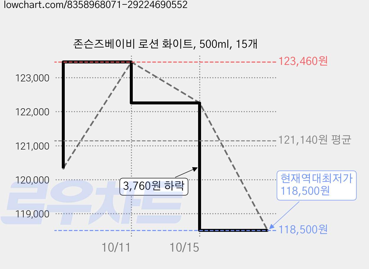 존슨즈베이비 로션 화이트, 500ml, 15개 가격 변동 차트, 현재가 118,500원, 역대최저가