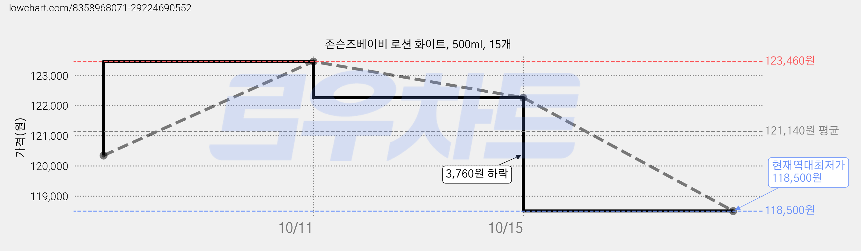 존슨즈베이비 로션 화이트, 500ml, 15개 가격 변동 차트, 현재가 118,500원, 역대최저가