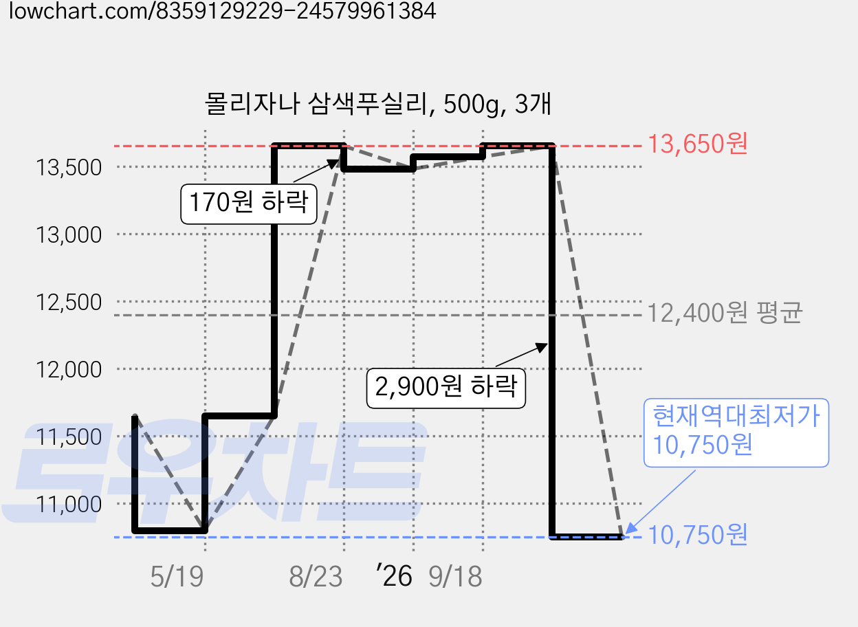 몰리자나 삼색푸실리, 500g, 3개 가격 변동 차트, 현재가 10,750원, 역대최저가