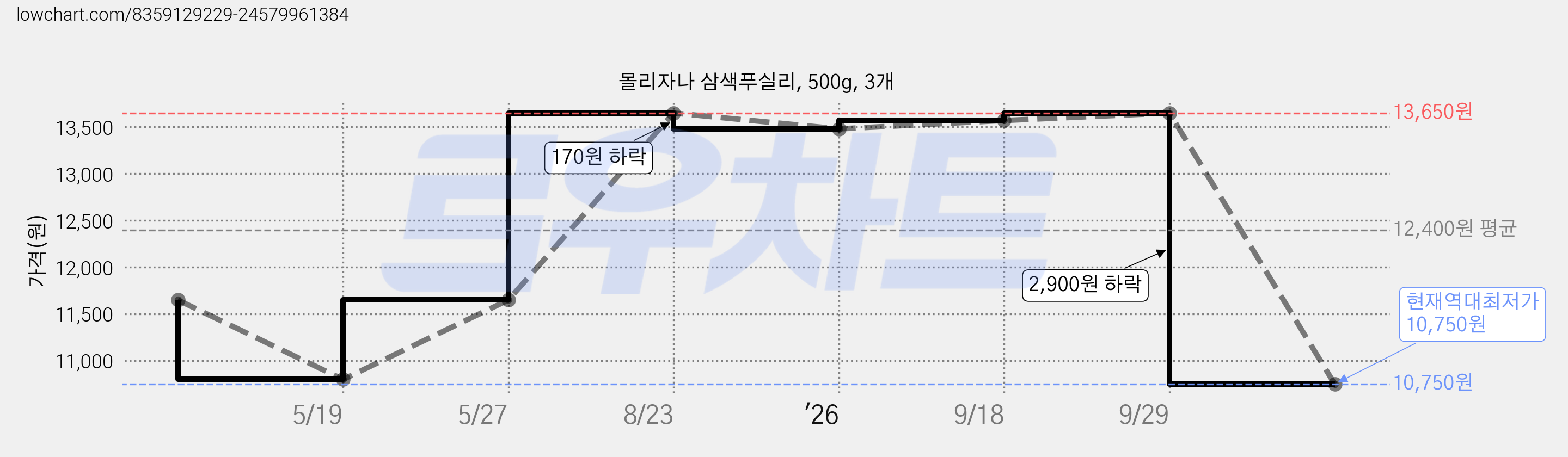 몰리자나 삼색푸실리, 500g, 3개 가격 변동 차트, 현재가 10,750원, 역대최저가