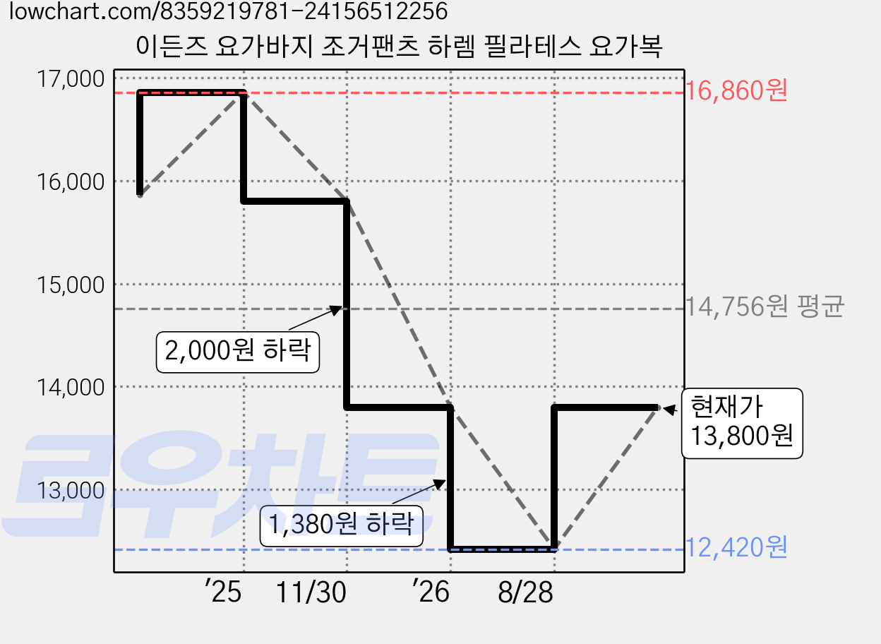 이든즈 요가바지 조거팬츠 하렘 필라테스 요가복 가격 변동 차트, 현재가 13,800원, 관측 최저가 12,420원