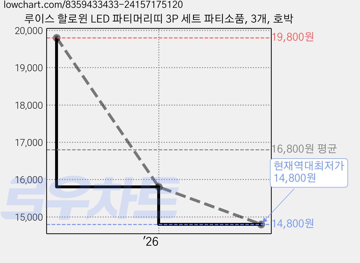 루이스 할로윈 LED 파티머리띠 3P 세트 파티소품, 3개, 호박 가격 변동 차트, 현재가 14,800원, 역대최저가