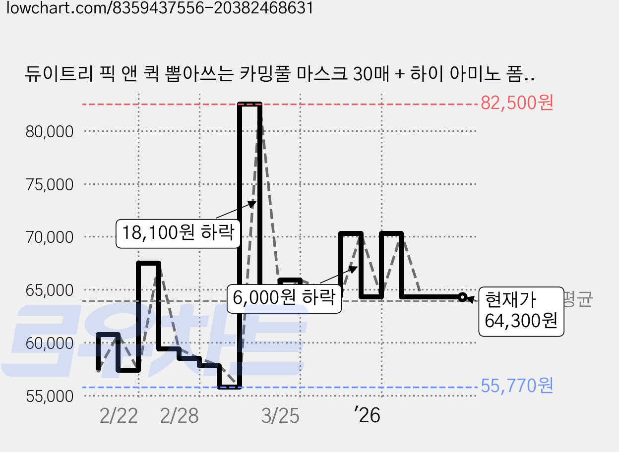 듀이트리 픽 앤 퀵 뽑아쓰는 카밍풀 마스크 30매 + 하이 아미노 폼 50ml 세트, 5개 가격 변동 차트, 현재가 64,300원, 관측 최저가 55,770원