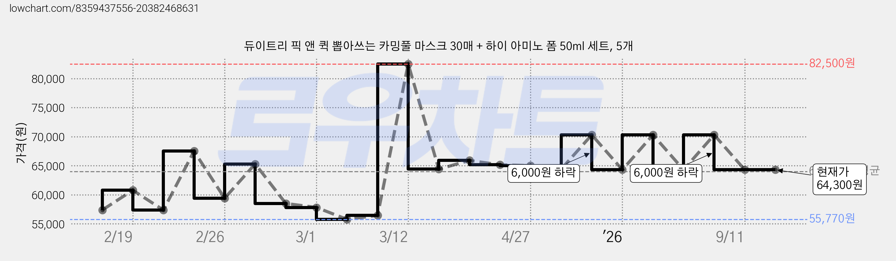 듀이트리 픽 앤 퀵 뽑아쓰는 카밍풀 마스크 30매 + 하이 아미노 폼 50ml 세트, 5개 가격 변동 차트, 현재가 64,300원, 관측 최저가 55,770원