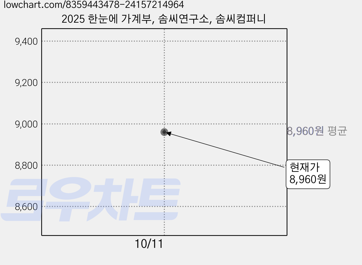 2025 한눈에 가계부, 솜씨연구소, 솜씨컴퍼니 가격 변동 차트, 현재가 8,960원