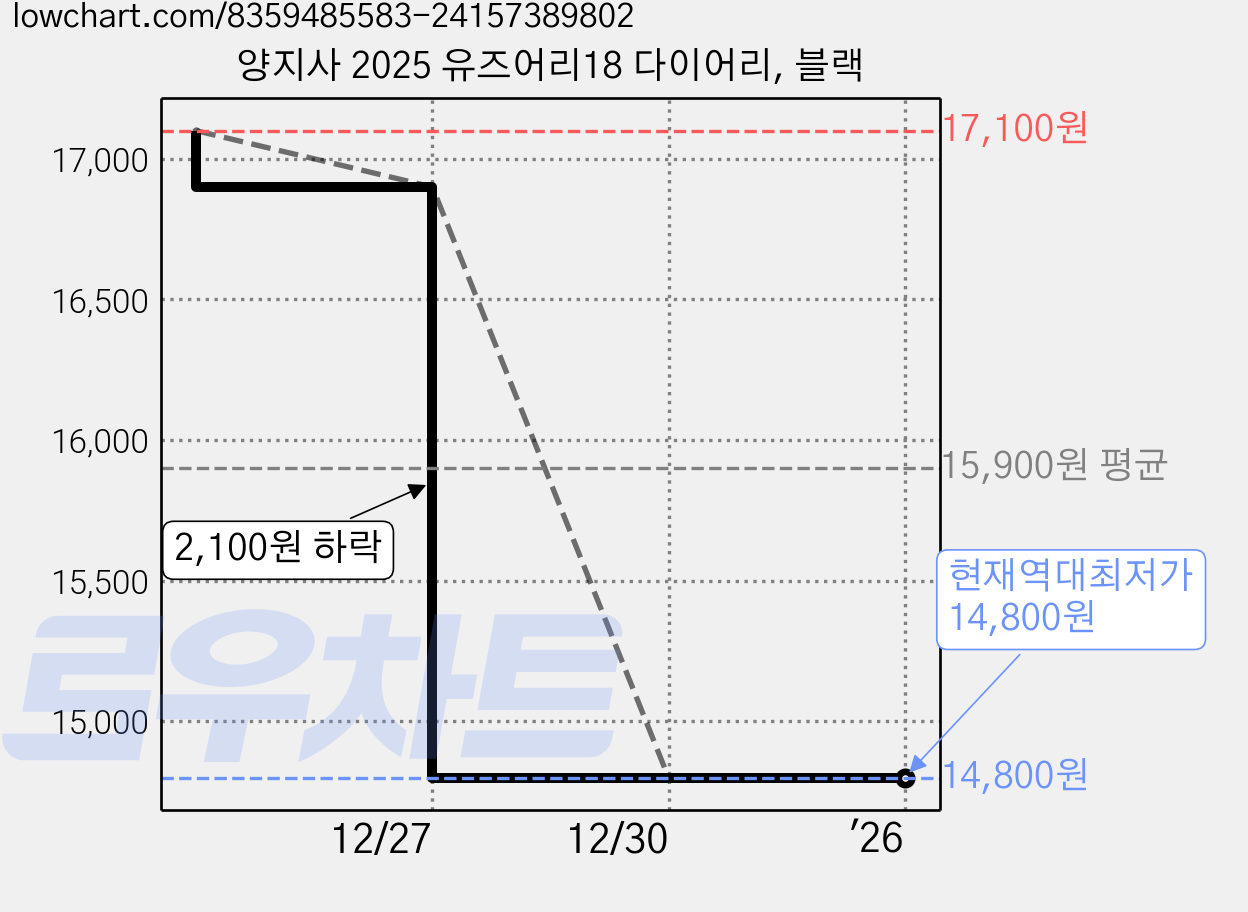 양지사 2025 유즈어리18 다이어리, 블랙 가격 변동 차트, 현재가 14,800원, 역대최저가