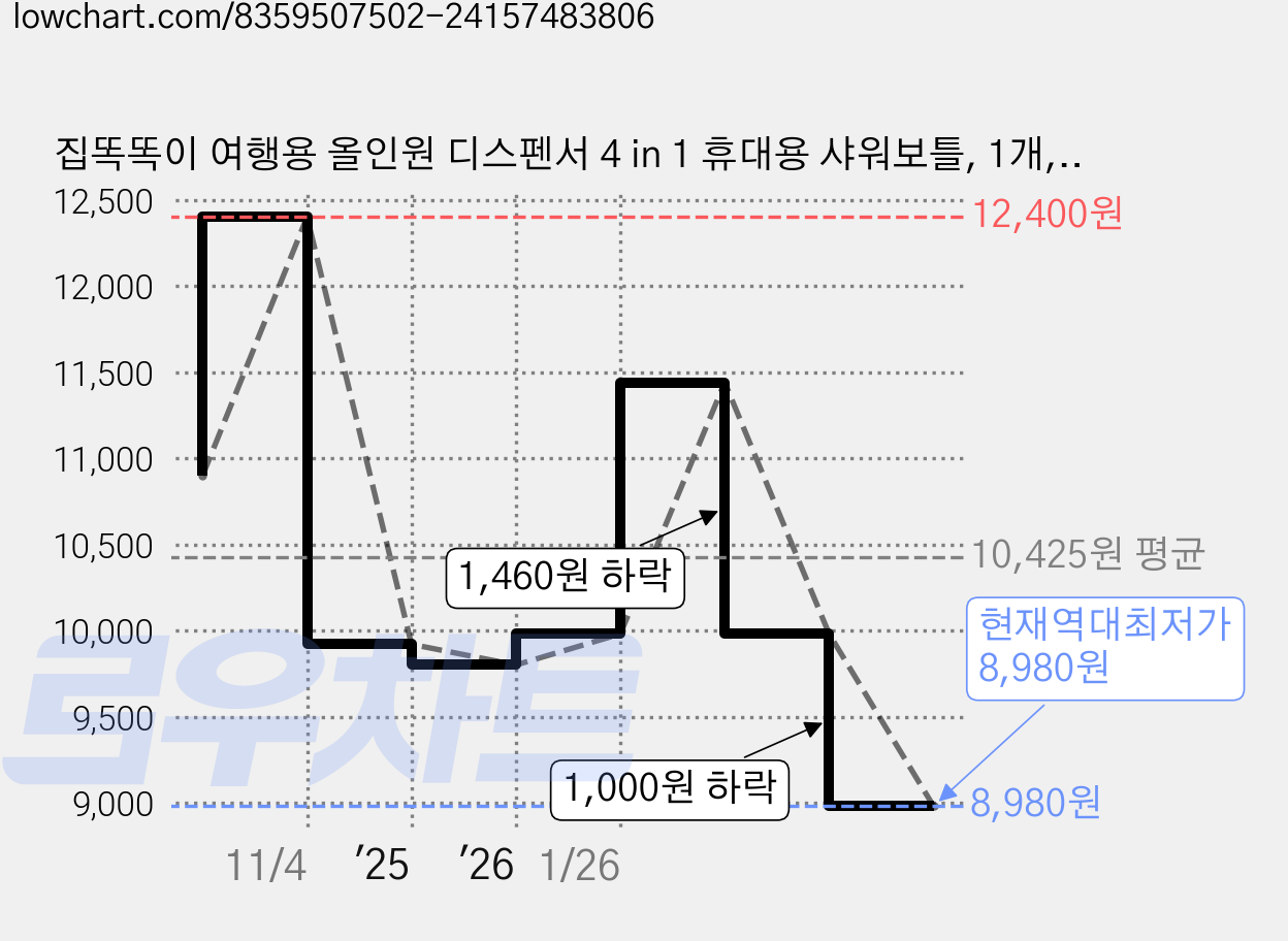 집똑똑이 여행용 올인원 디스펜서 4 in 1 휴대용 샤워보틀, 1개, 화이트 가격 변동 차트, 현재가 8,980원, 역대최저가