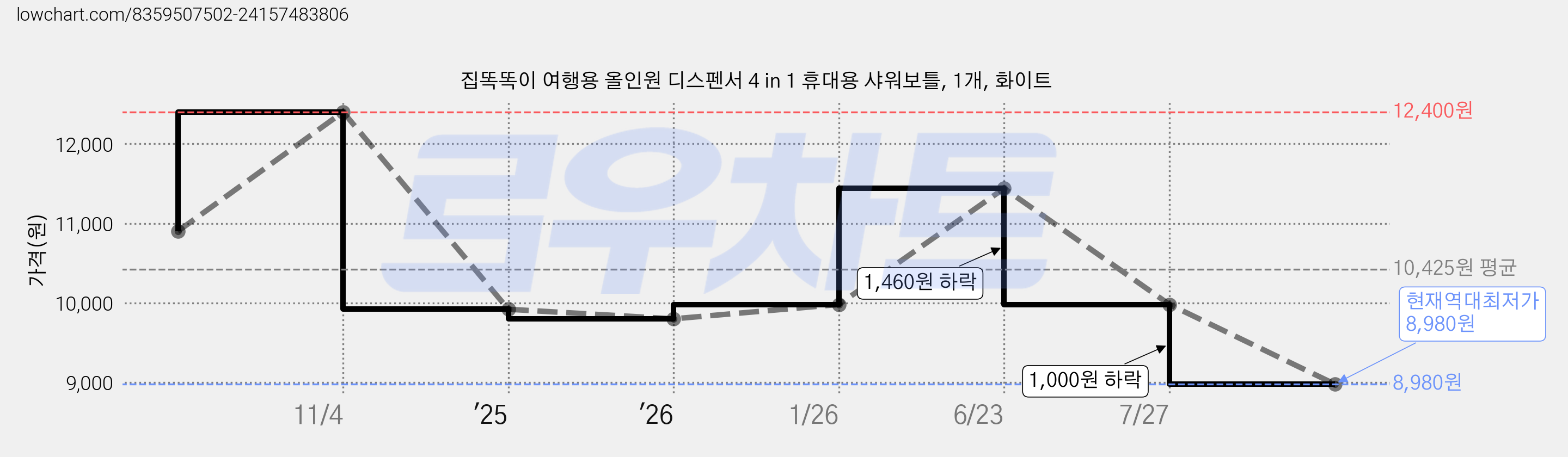 집똑똑이 여행용 올인원 디스펜서 4 in 1 휴대용 샤워보틀, 1개, 화이트 가격 변동 차트, 현재가 8,980원, 역대최저가