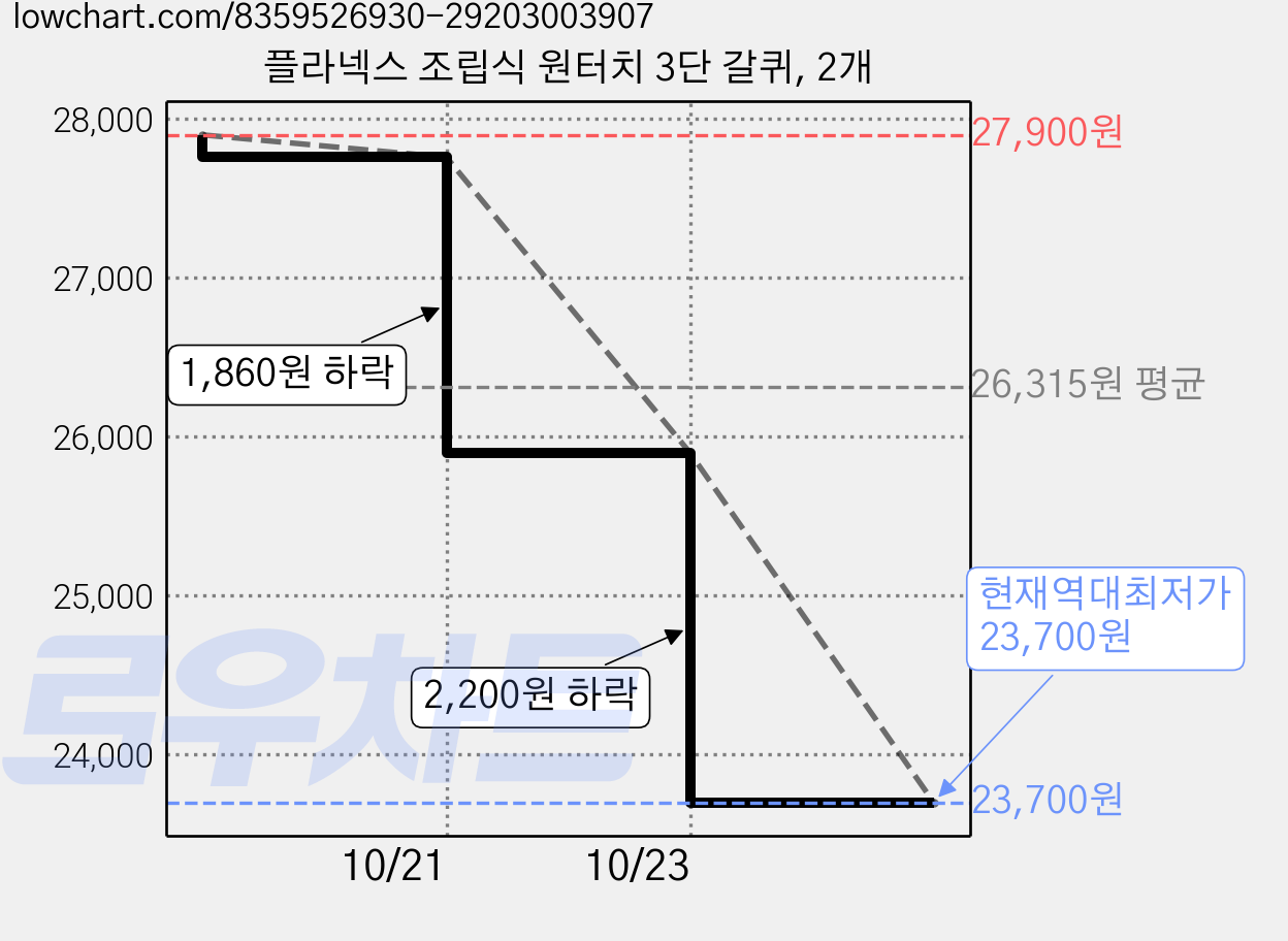 플라넥스 조립식 원터치 3단 갈퀴, 2개 가격 변동 차트, 현재가 23,700원, 역대최저가