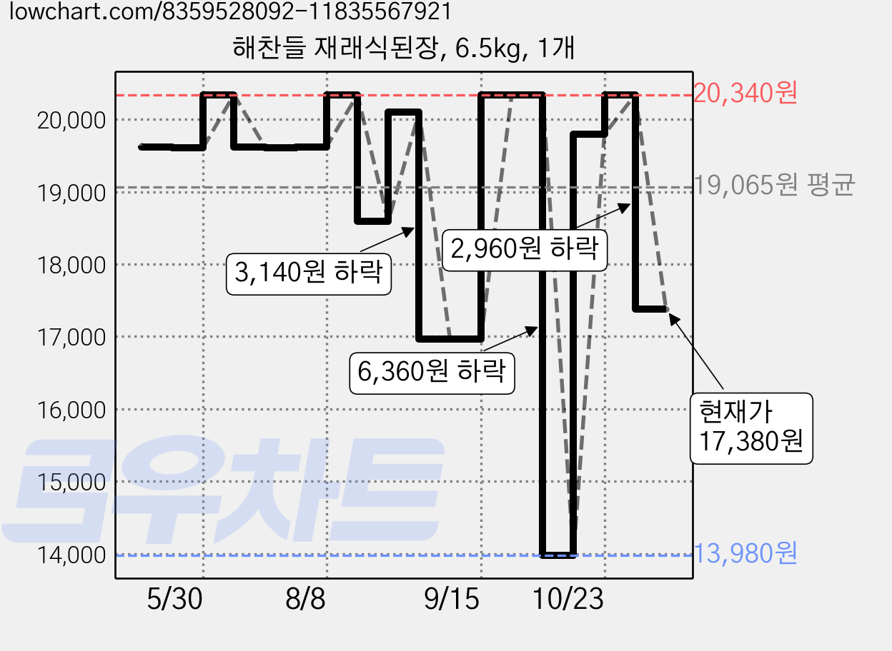 해찬들 재래식된장, 6.5kg, 1개 가격 변동 차트, 현재가 17,380원, 관측 최저가 13,980원