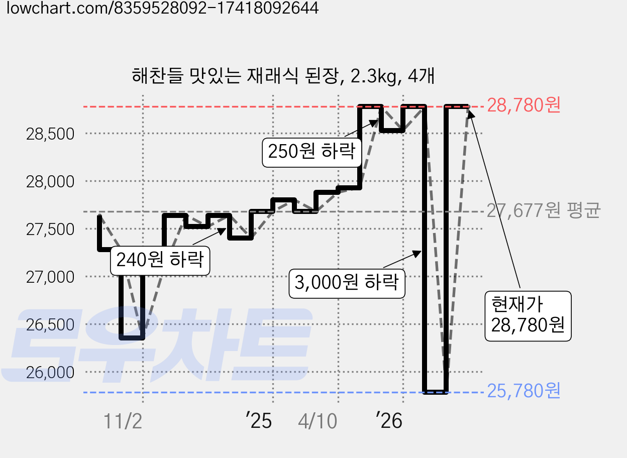 해찬들 맛있는 재래식 된장, 2.3kg, 4개 가격 변동 차트, 현재가 28,780원, 관측 최저가 25,780원